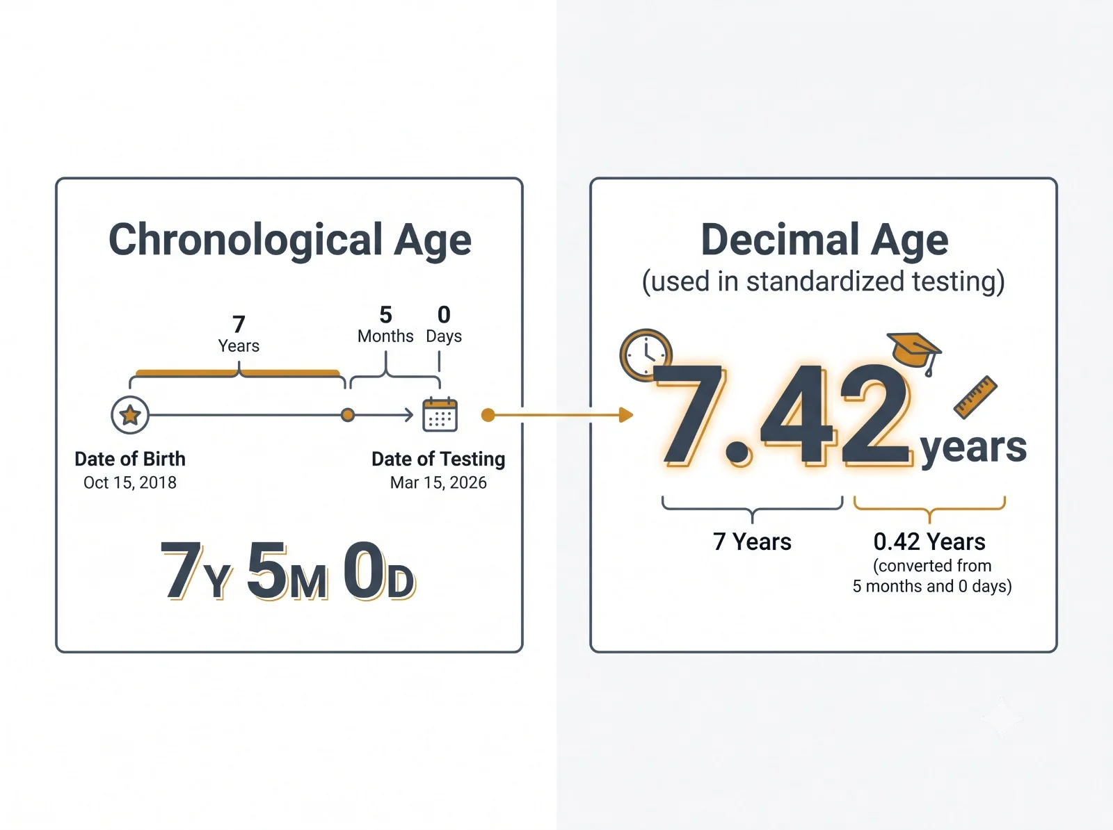 Chronological and Decimal Age Diagram for testing