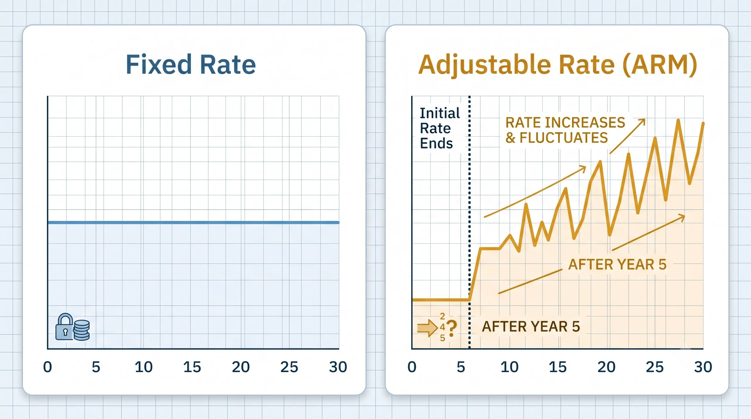 Biweekly vs monthly payment comparison chart showing interest savings