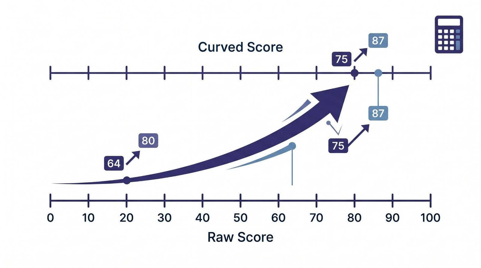 Grade curve showing student score distribution