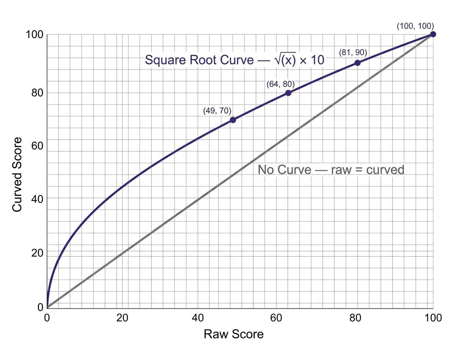 Square root grade curve chart comparing raw scores to curved scores, showing the curve formula produces greater gains for lower scores